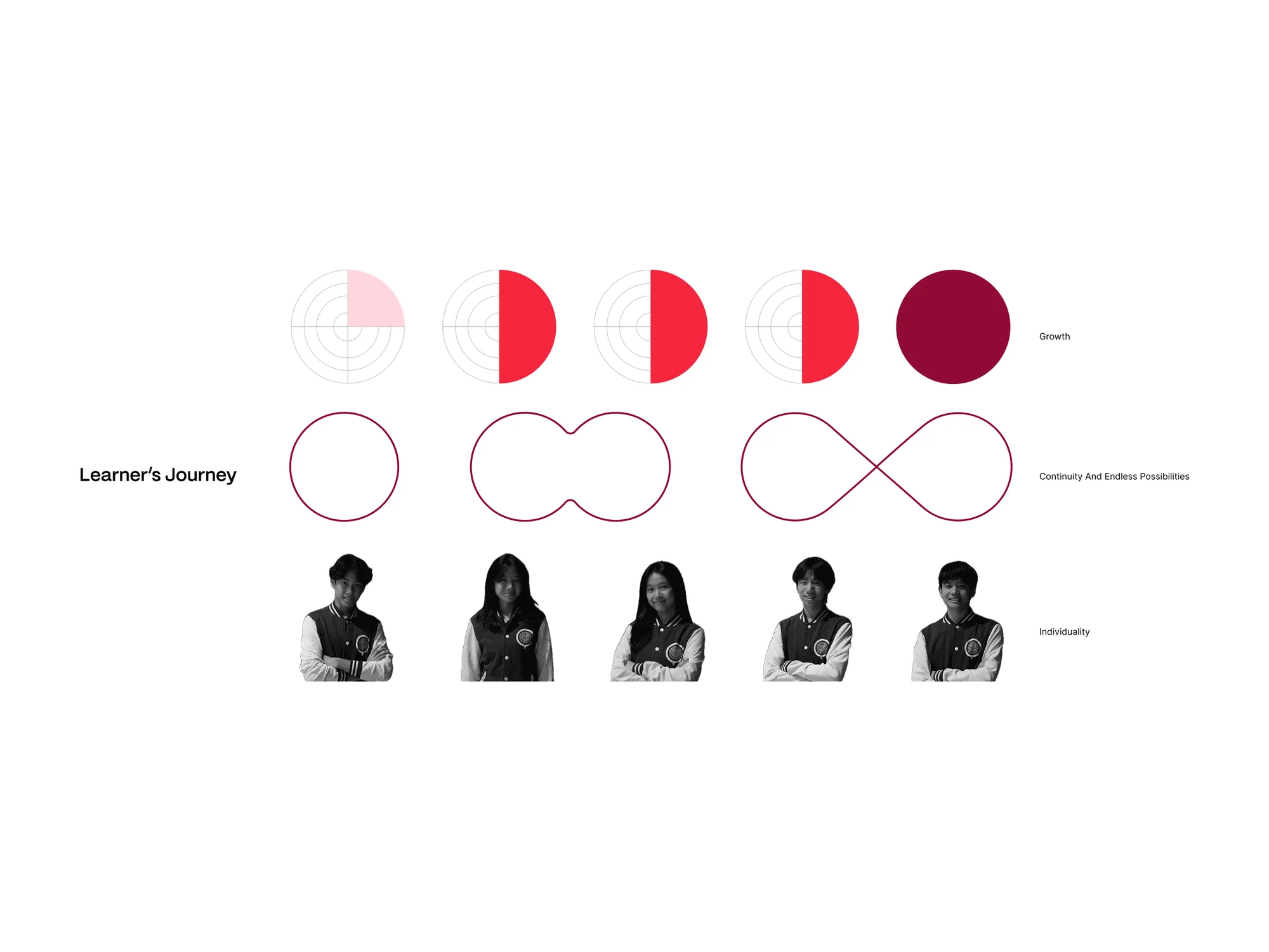 The MeeOpp Learner's Journey diagram: growth, continuity and individuality