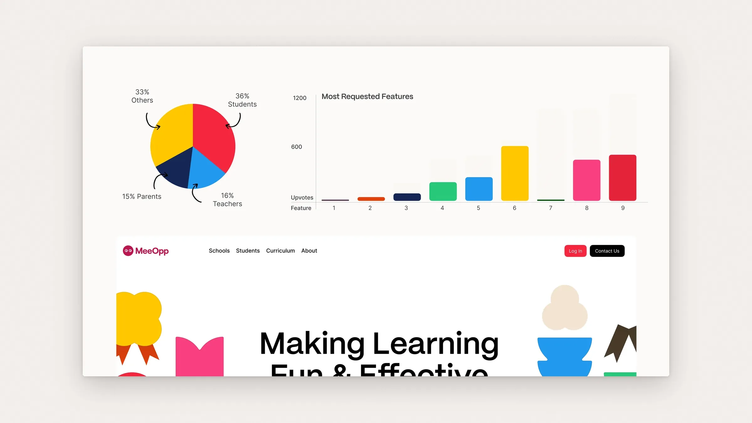 A pie chart of respondents (36% students, 16% teachers, 15% parents) and a Most Requested Features chart above the MeeOpp website hero, on paper
